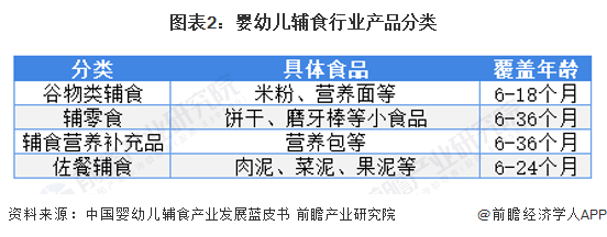 菲律宾尊龙d88下载2022年中邦婴小儿辅食行业公告现状及墟市范畴理会 产物充裕水准无间进步【组图】