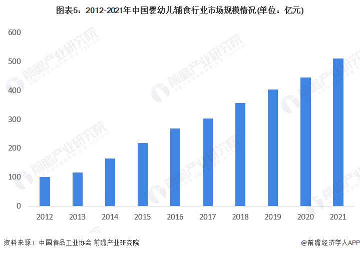 2022年中邦婴小儿辅食行业发涌现状及市集周围明白 产物丰裕水准持续提升【組图】